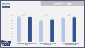 כל נתוני הסקרים על שביעות רצונם של התושבים בתהליך הרישום לגני הילדים בעיר